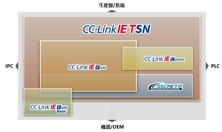 CC-Link IE TSN開放式整合網路